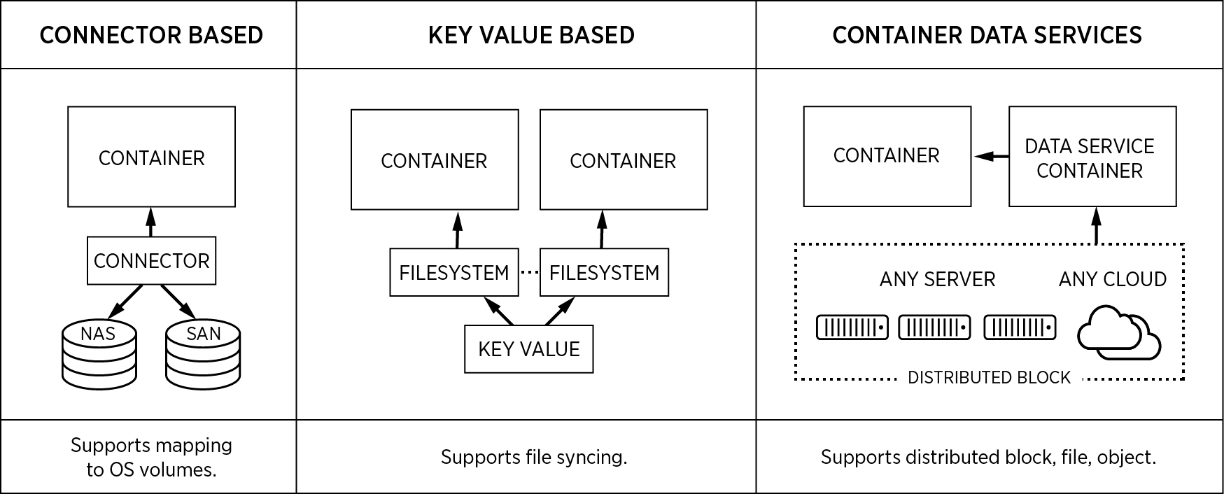 container storage architectures