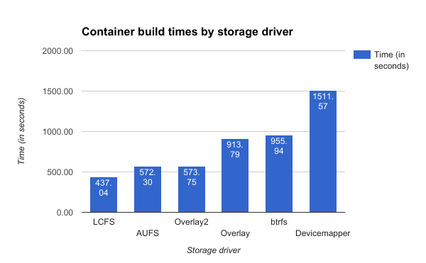 lcfs is faster than aufs and devicemapper for container build times