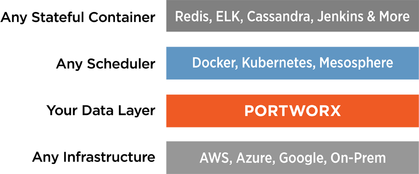 Portworx let's you run any database container or other stateful container with its docker volumes on any scheduler and any infrastructure.