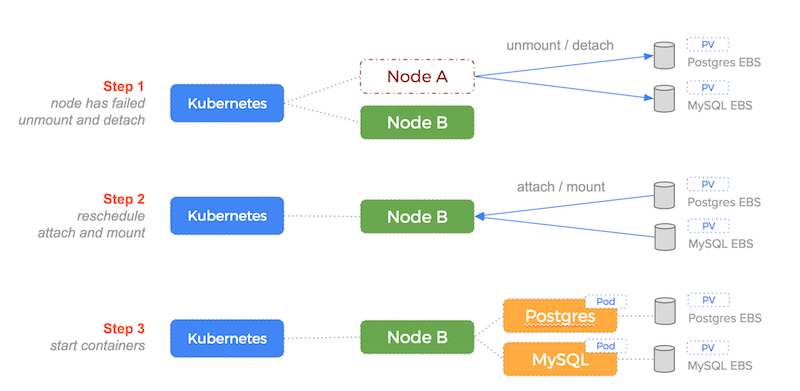 stuck-ebs-ebs-failover