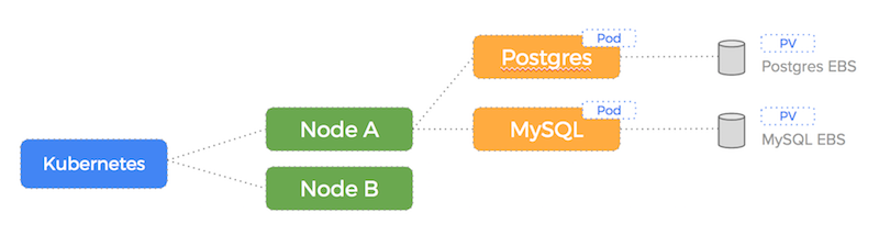 stuck-ebs-portworx-setup