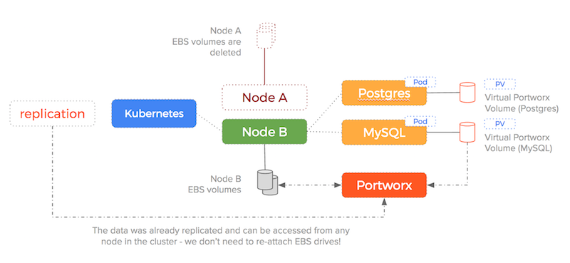 stuck-ebs-portworx-failover