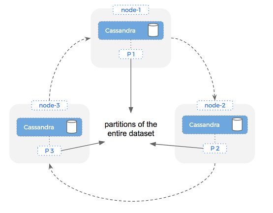 cassandra-failover-ring