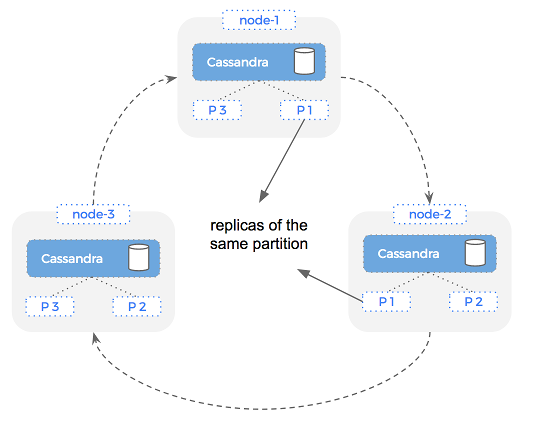 cassandra-failover-2replicas