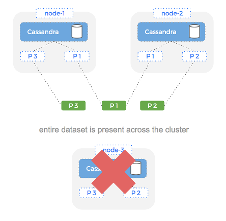 cassandra-failover-alldataset