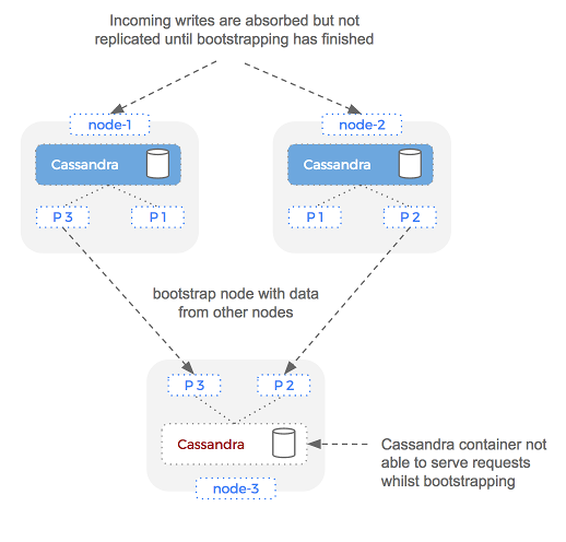 Cassandra bootstrap process in Docker containers