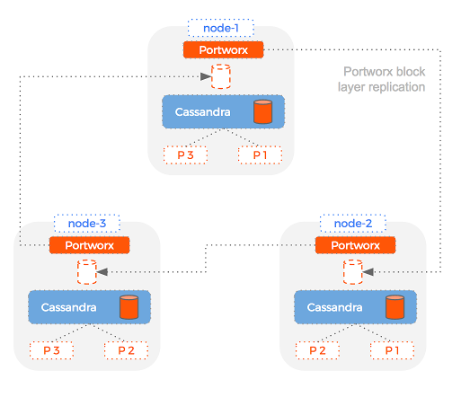 cassandra-failover-pxcluster