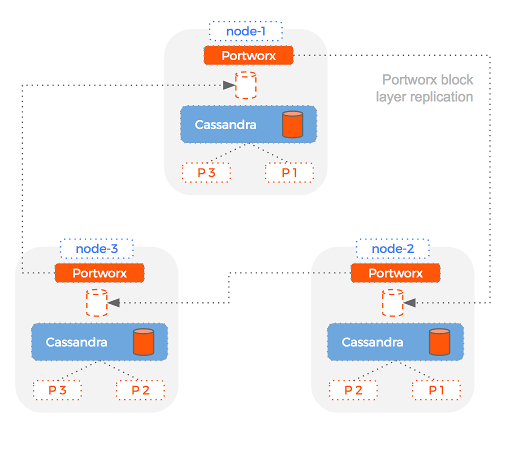 Replication of Cassandra volumes speed recovery and increase throughput