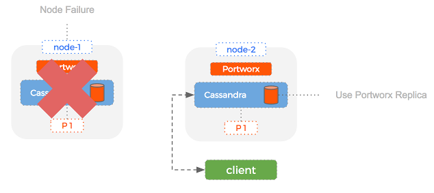 Speed up Cassandra recovery in Docker containers by using replication 