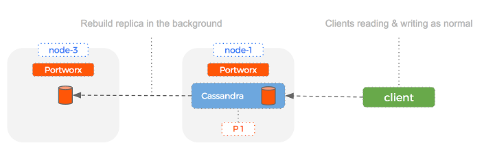 Portworx replication creates another Cassandra replica in the case of node failure