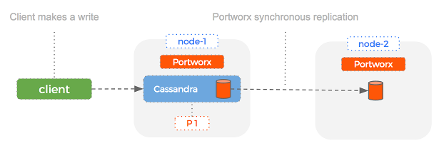 Portworx replication of Cassandra volume in Docker containers