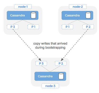 cassandra-failover-repair