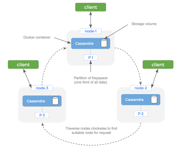 cassandra-failover-ring