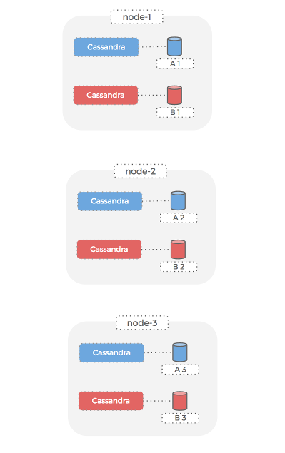 multiple Cassandra clusters on the same hosts - node view
