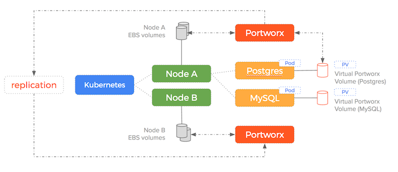 aws-k8s-stuck-ebs-portworx-setup