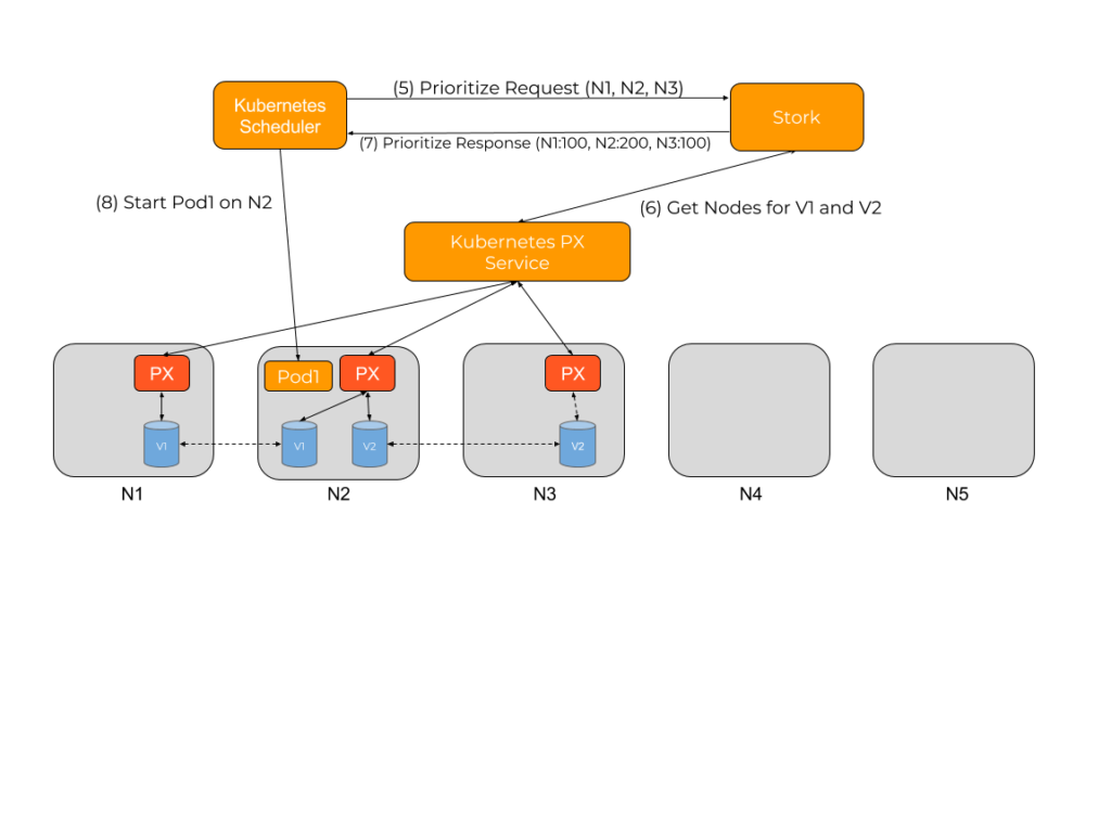 storage orchestration for kubernetes diagram 2