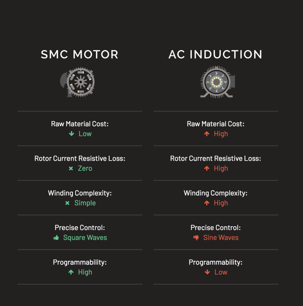 software motor vs ac induction motor