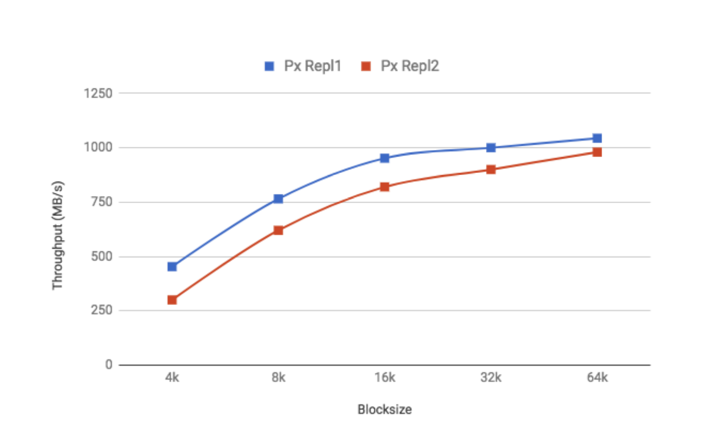 Intel-Squential-Performance