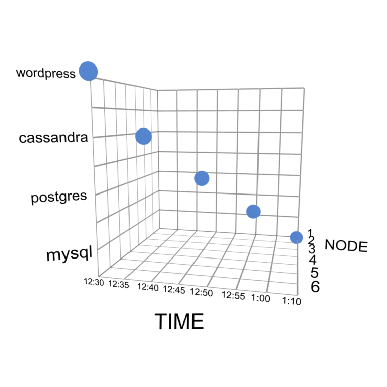 Portworx-3D-snapshots