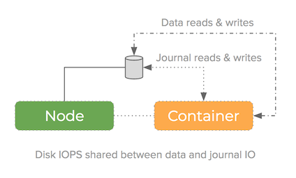 high performance mining pool in containers diagram without using journal device