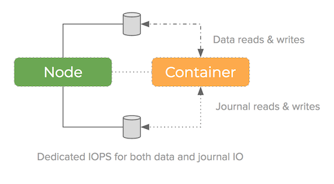 high performance mining pool in containers diagram using journal device