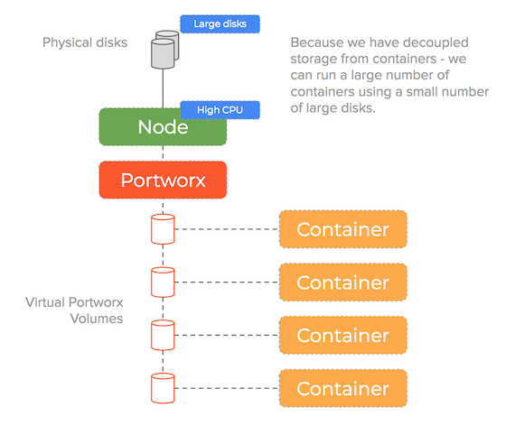 high performance mining pool in containers diagram