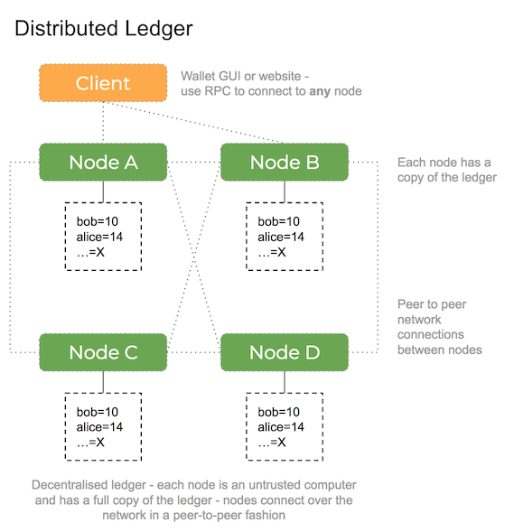 distributed ledger