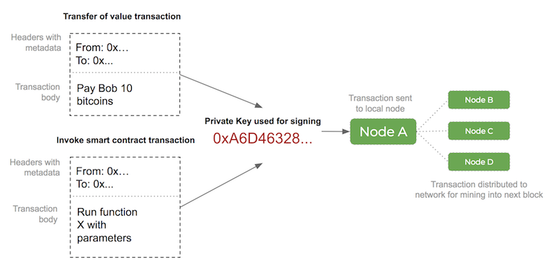 blockchain-overview-transaction