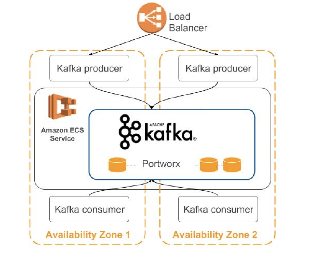 Kafka AWS Availability Zones