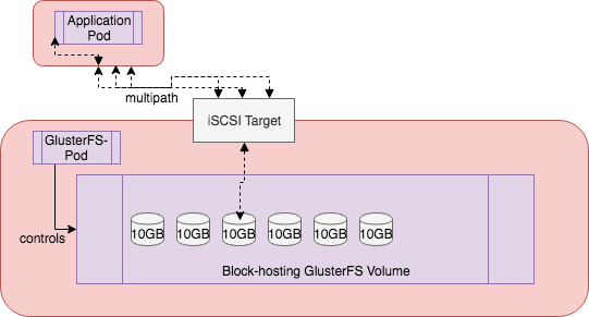 GlusterFS block-hosting volume