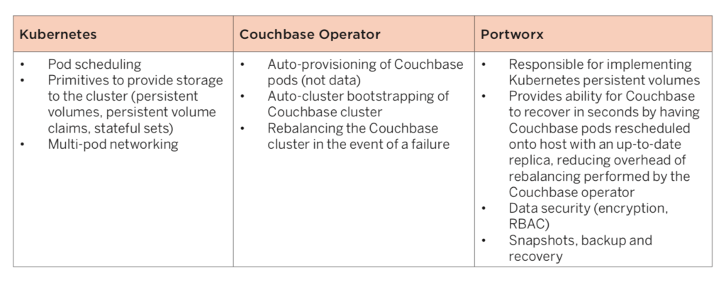 Running HA Couchbase on OpenShift