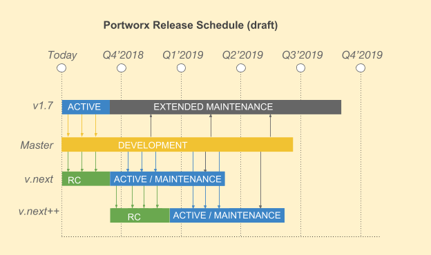 PORTWORX: extended maintenance for version 1.7