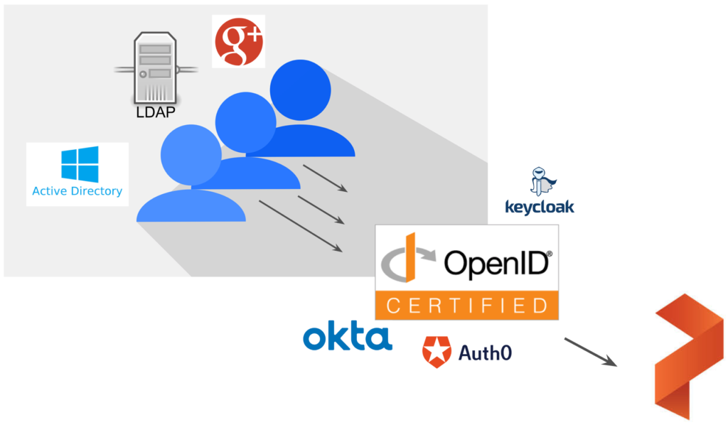 Data Security Strategies for Kubernetes px-security Okta auth0 keycloak