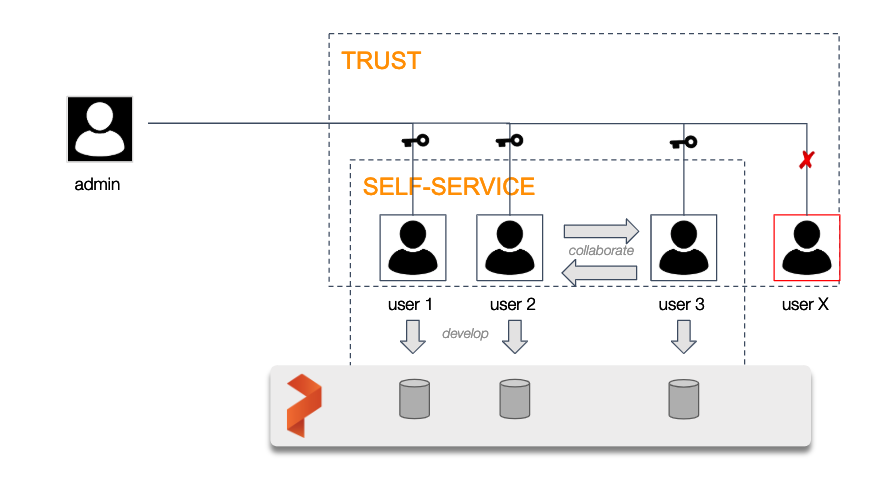 Trust and Self-Service in a cloud native enterprise