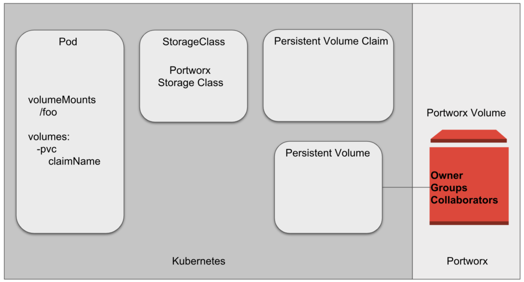 Data Security Strategies for Kubernetes px-security