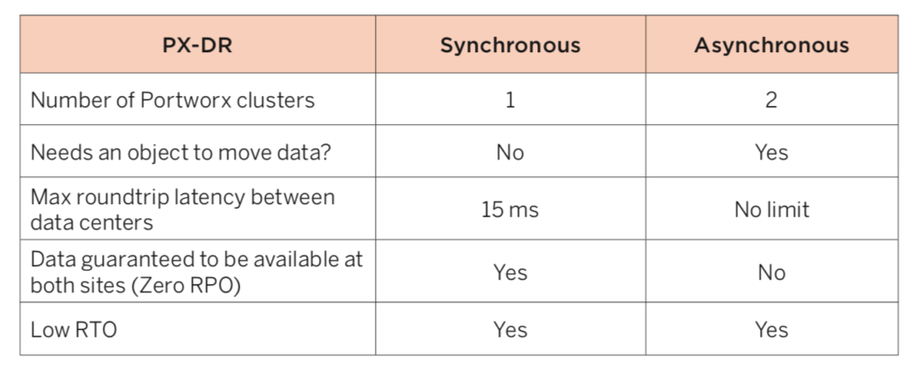 The main differences are that Synchronous PX-DR: