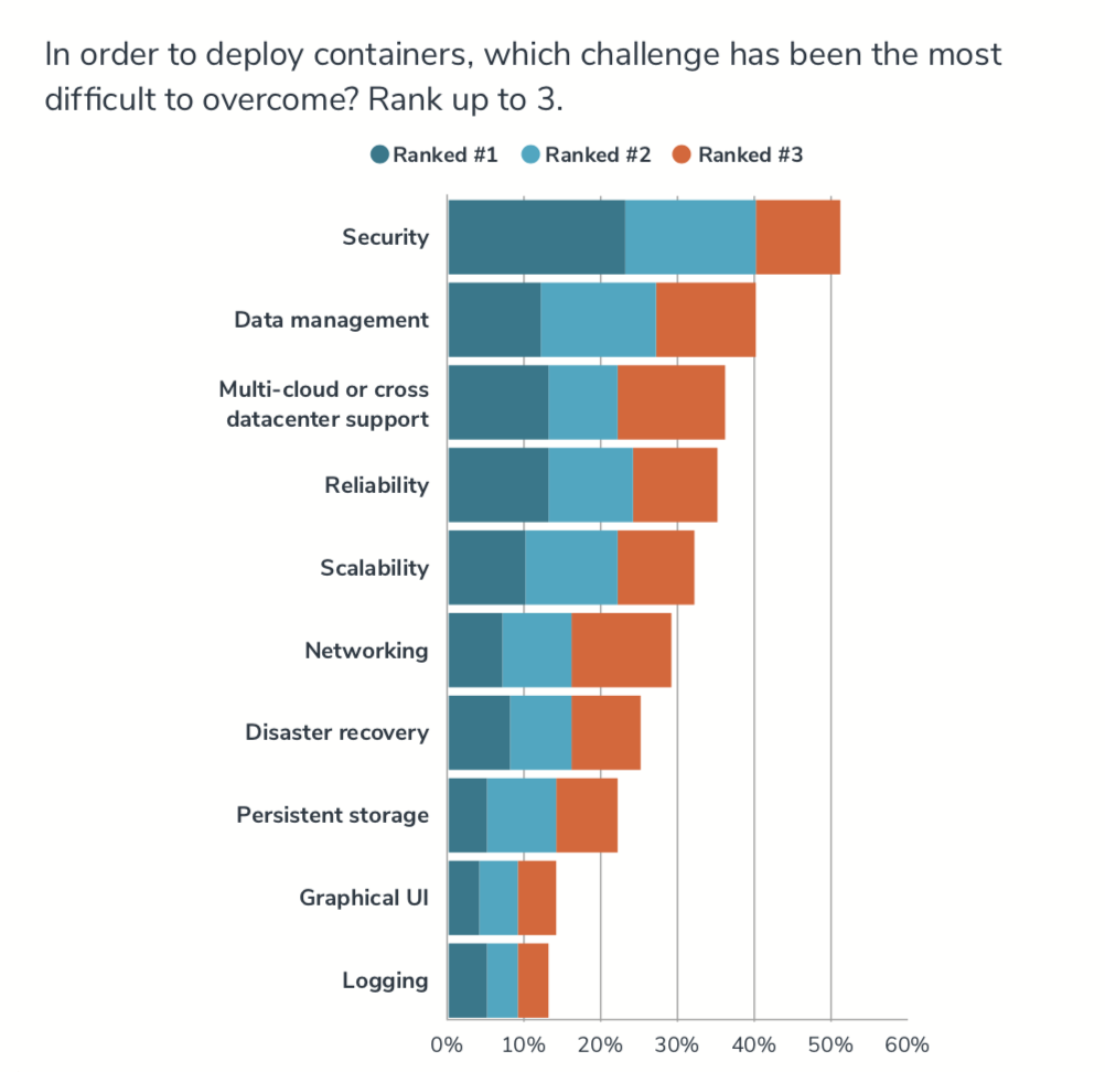 In order to deploy containers, which challenges has been the most difficult to overcome?