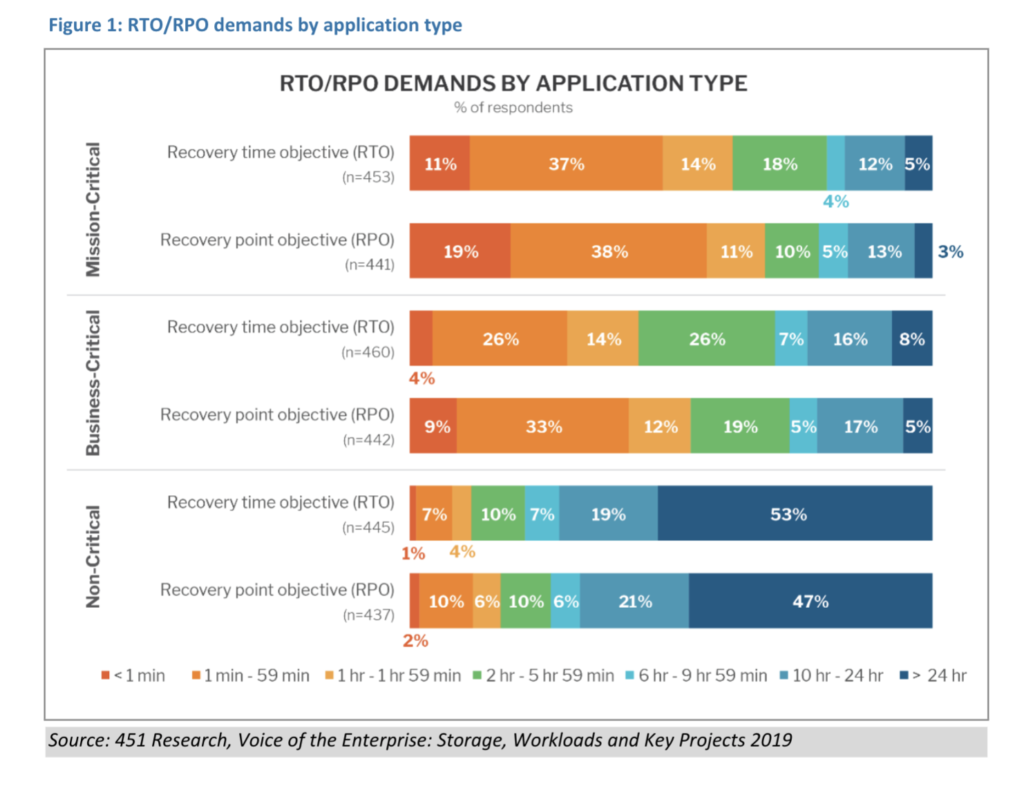 RTO/RPO Demands by Application Type