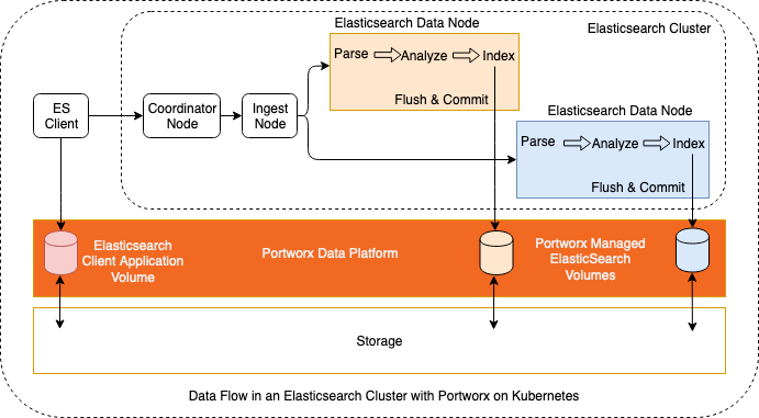 Data Flow in Elasticsearch Cluster with Portworx on Kubernetes