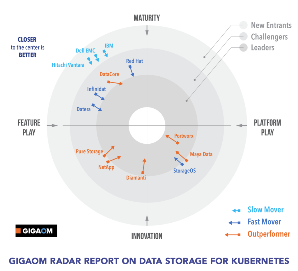 GigaOm Data Storage for Kubernetes Radar Report