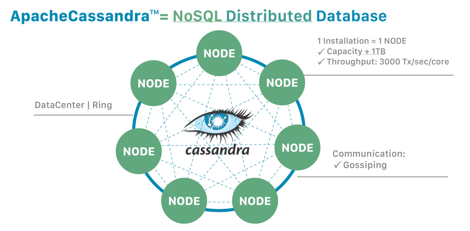 apache-cassandra-diagrams