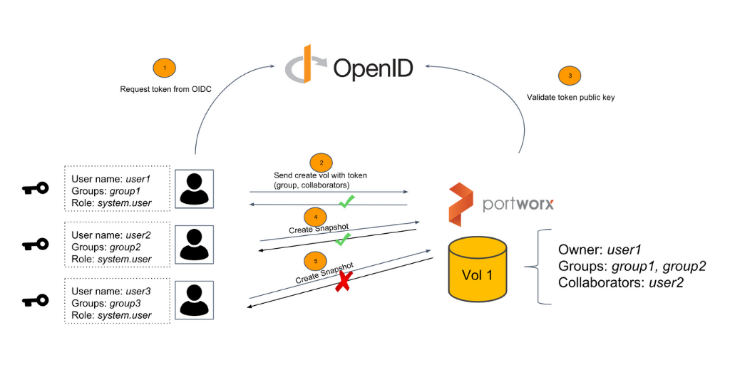 OpenID